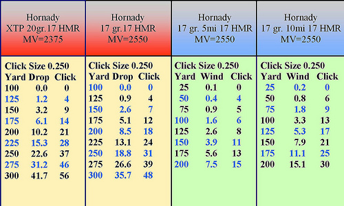 17 hmr effective range