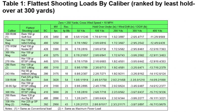 Absolute flattest shooter from 100-500 yards | Page 3 | Oklahoma Shooters